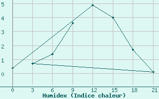 Courbe de l'humidex pour Borovici