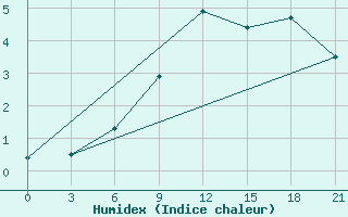 Courbe de l'humidex pour Taipak