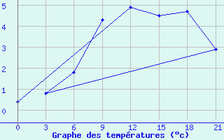 Courbe de tempratures pour Kamennaja Step