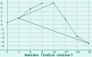 Courbe de l'humidex pour Ivdel