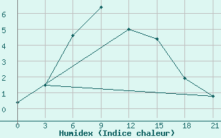 Courbe de l'humidex pour Kandalaksa