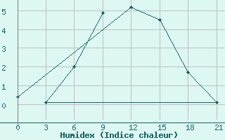 Courbe de l'humidex pour Orel