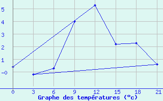 Courbe de tempratures pour Njandoma