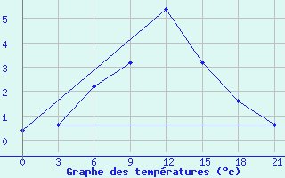 Courbe de tempratures pour Makko