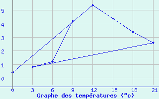 Courbe de tempratures pour Dzhambejty