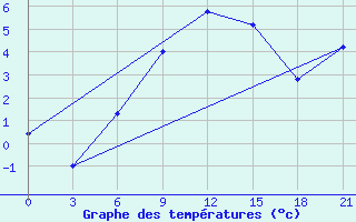 Courbe de tempratures pour Vidin