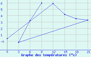 Courbe de tempratures pour Penza