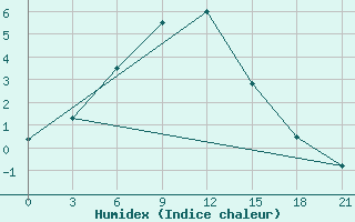 Courbe de l'humidex pour Severnoe