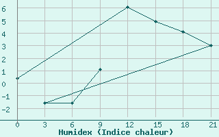 Courbe de l'humidex pour Mar'Ina Gorka