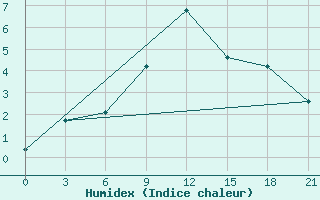 Courbe de l'humidex pour Lyntupy