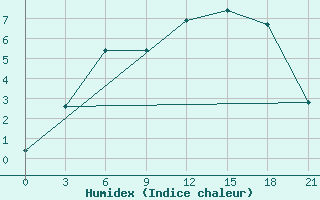 Courbe de l'humidex pour Umba