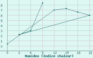 Courbe de l'humidex pour Tihvin