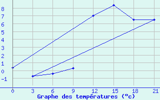 Courbe de tempratures pour Beja / B. Aerea