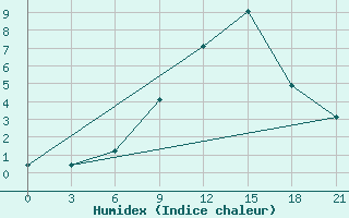 Courbe de l'humidex pour Rijeka / Omisalj