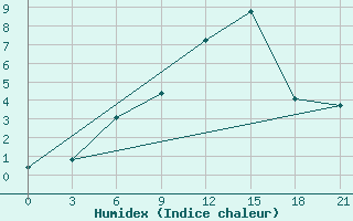 Courbe de l'humidex pour Suojarvi