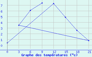 Courbe de tempratures pour Cerlak