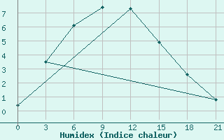 Courbe de l'humidex pour Cerlak