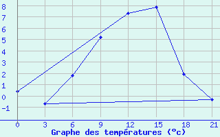 Courbe de tempratures pour Ivanovo