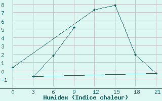 Courbe de l'humidex pour Ivanovo