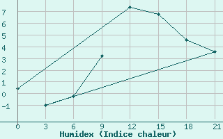 Courbe de l'humidex pour Vidin