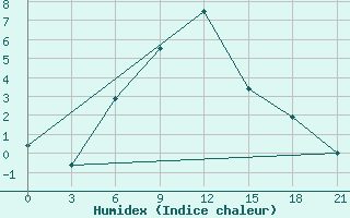 Courbe de l'humidex pour Gap Meydan