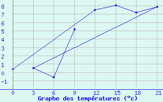 Courbe de tempratures pour Zhytomyr