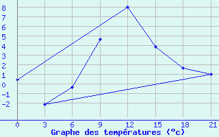 Courbe de tempratures pour Makko