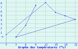 Courbe de tempratures pour Celno-Versiny