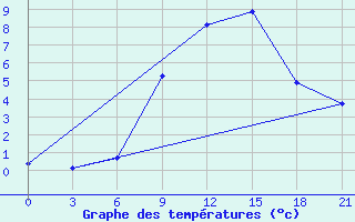 Courbe de tempratures pour Aluksne