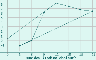 Courbe de l'humidex pour Mar'Ina Gorka