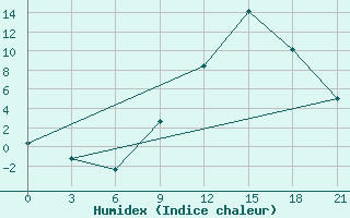 Courbe de l'humidex pour Peshkopi