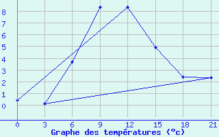 Courbe de tempratures pour Ai-Petri