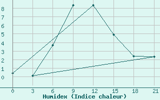 Courbe de l'humidex pour Ai-Petri