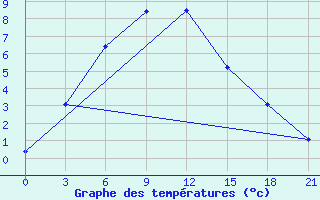 Courbe de tempratures pour Barabinsk