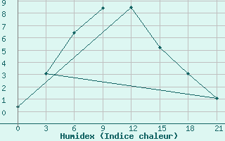 Courbe de l'humidex pour Barabinsk