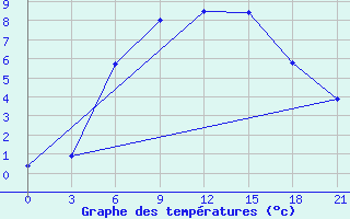 Courbe de tempratures pour Kursk