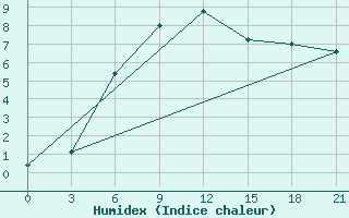 Courbe de l'humidex pour Konevo