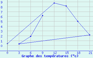 Courbe de tempratures pour Livny