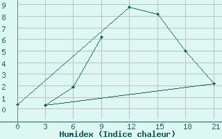 Courbe de l'humidex pour Livny