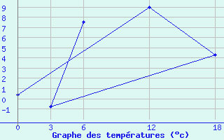 Courbe de tempratures pour Kamo