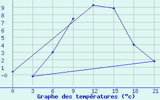 Courbe de tempratures pour Dzhangala