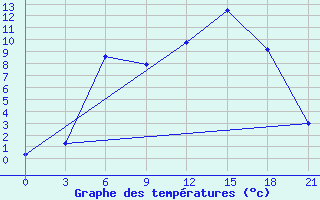 Courbe de tempratures pour Lodejnoe Pole