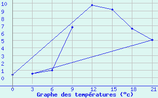 Courbe de tempratures pour Izium