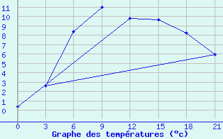 Courbe de tempratures pour Komsomolec