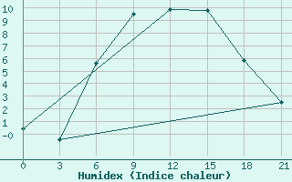 Courbe de l'humidex pour Sarcovschina