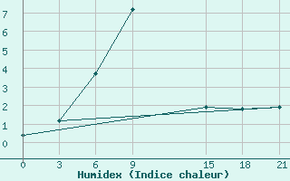 Courbe de l'humidex pour Kovda