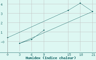 Courbe de l'humidex pour Stykkisholmur