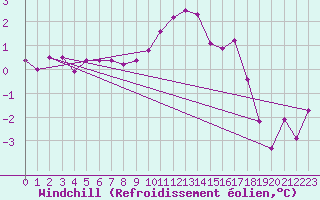 Courbe du refroidissement olien pour Coulans (25)
