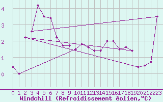 Courbe du refroidissement olien pour Mount Buller