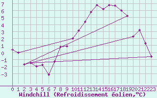 Courbe du refroidissement olien pour Capel Curig